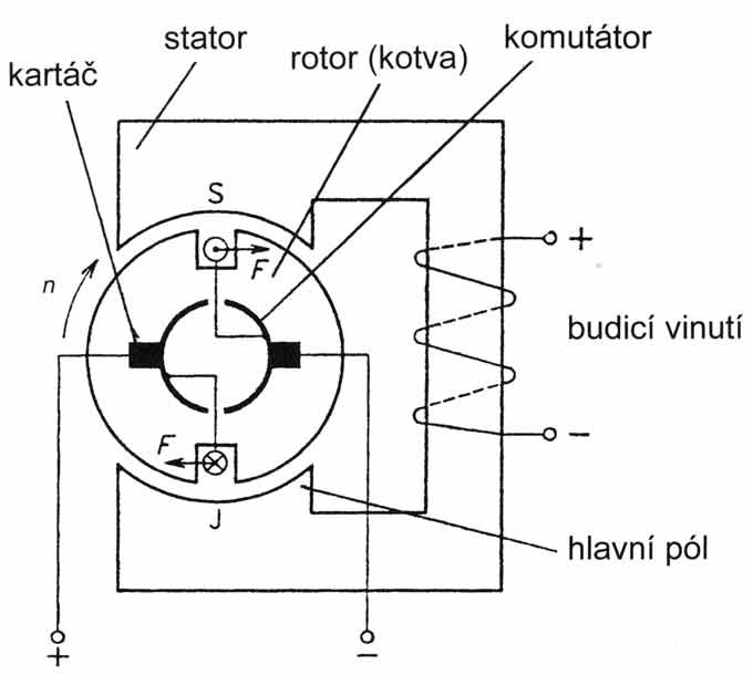 Schematické znázornění stejnosměrného elektromotoru (zdroj: https://elektrika.cz/data/clanky/princip-stejnosmernych-motoru)