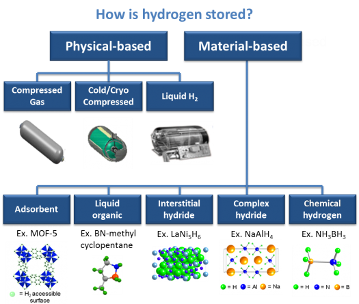 Abbildung 1: Klassifizierung von Wasserstoffspeichertechnologien