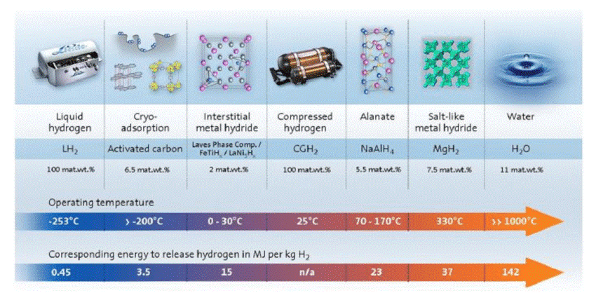 Abbildung 4: Vergleich verschiedener Technologien anhand der Betriebstemperaturen und der zur Freisetzung erforderlichen Energie