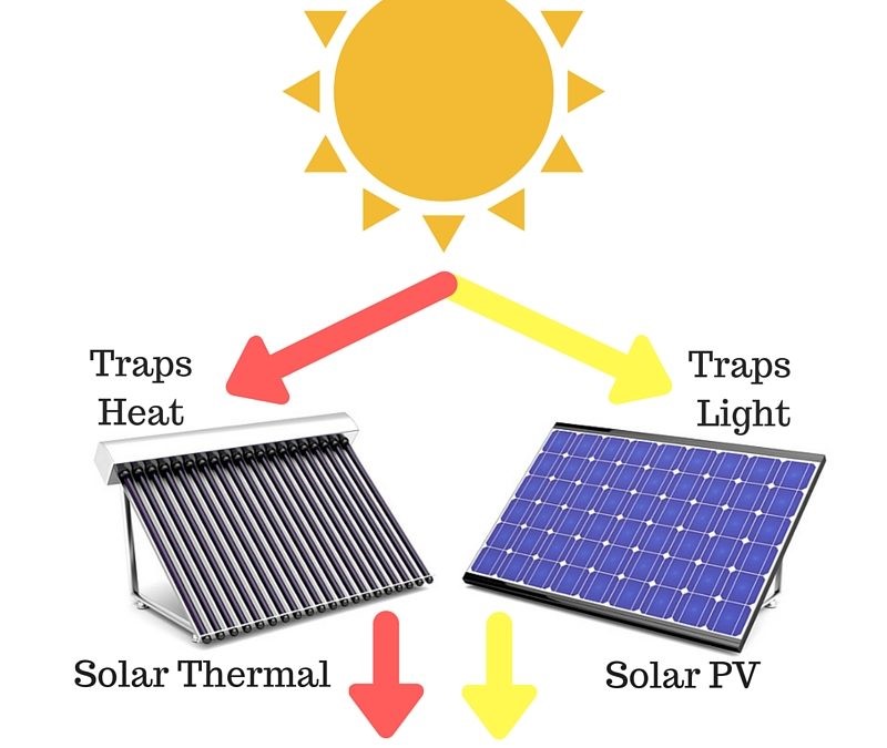 Obrázek 1 Princip solární a fotovoltaické elektrárny