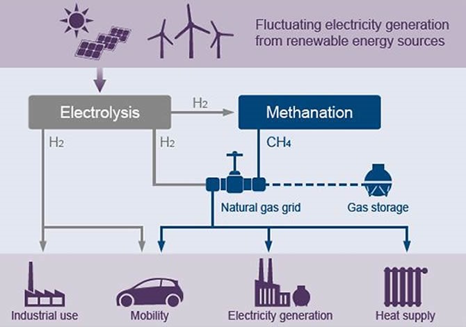 Abbildung 5: Das Prinzip des sogenannten Power-to-Gas-Wasserstoffs, der vor Ort durch Elektrolyse erzeugt wird, kann über ein vorhandenes Gasnetz verteilt werden