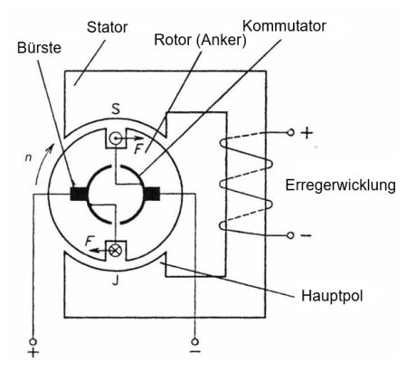 Abbildung 1: Schematische Darstellung eines Gleichstrommotors (in Anlehnung an: https://elektrika.cz/data/clanky/princip-stejnosmernych-motoru)