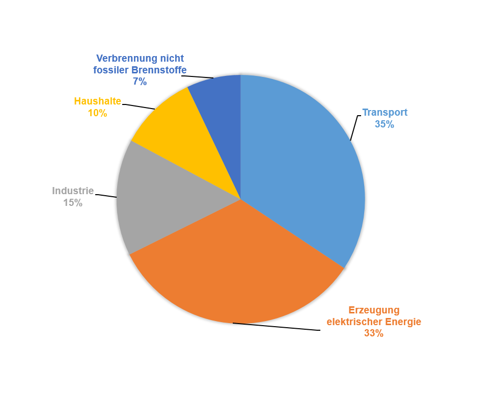  Abbildung 4: CO2-Emissionsquellen in den USA Im Jahr 2017 wurden insgesamt über 5200 Tonnen CO2 emittiert