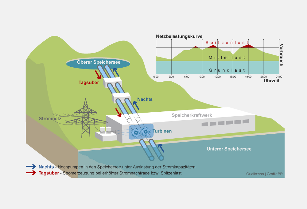 Abbildung 3: Prinzip eines Pumpspeicherkraftwerkes (PSW); Quelle: www.br.de