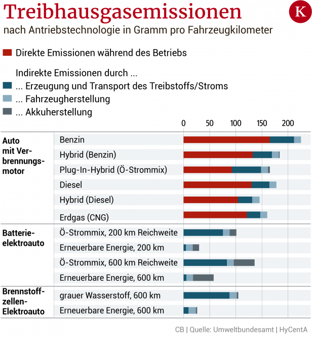 Abbildung 3: Antriebstechnologien und ihre Treibhausgasemissionen in Gramm pro Kilometer
