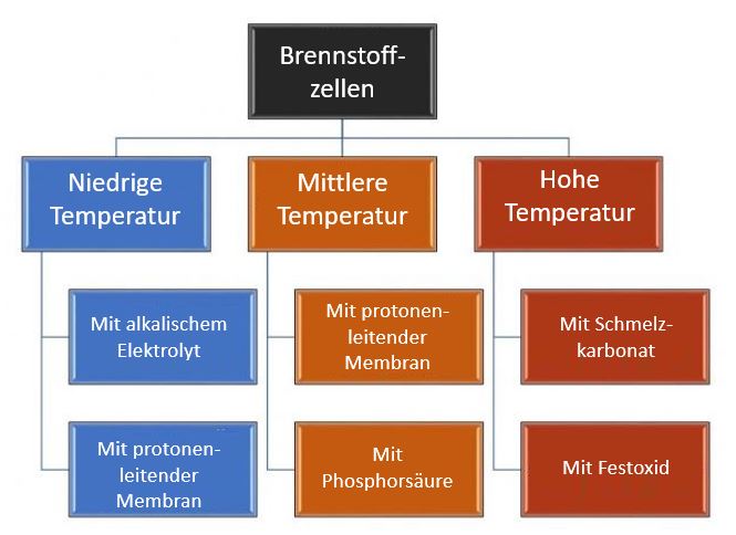 Abbildung 1: Einordnung der Brennstoffzellen nach Temperatur