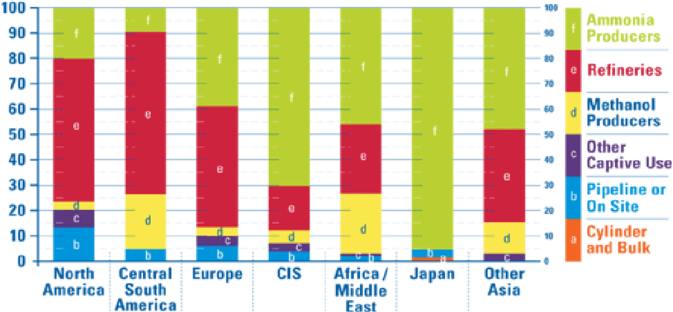 Abbildung 1: Weltweiter Wasserstoffverbrauch nach regionaler Verwendung im Jahr 2006