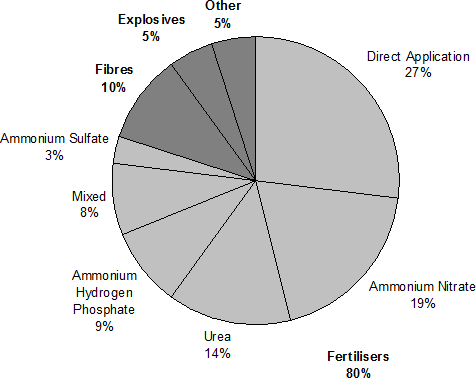 Abbildung 2: Industrielle Verwendung von Ammoniak; Quelle: https://easychem.com.au/monitoring-and-management/maximising-production/industrial-uses-of-ammonia/