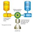 Abbildung 3: Wasserstoff als Raketentreibstoff; Quelle: https://www.raumfahrer.net/raumfahrt/raketen/funktion.shtml