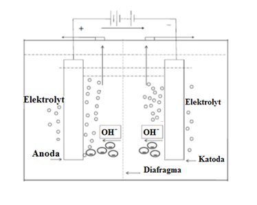 Abbildung 1: Flussdiagramm des alkalischen Wasserelektrolyseprozesses
