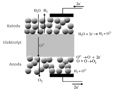 Abbildung 2: Prinzip der Wasserelektrolyse bei hohen Temperaturen