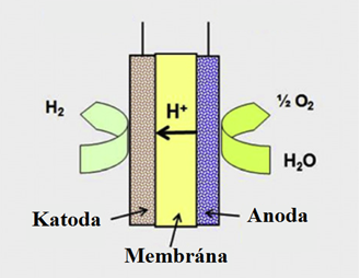 Abbildung 3: Schema der PEM-Wasserelektrolyse